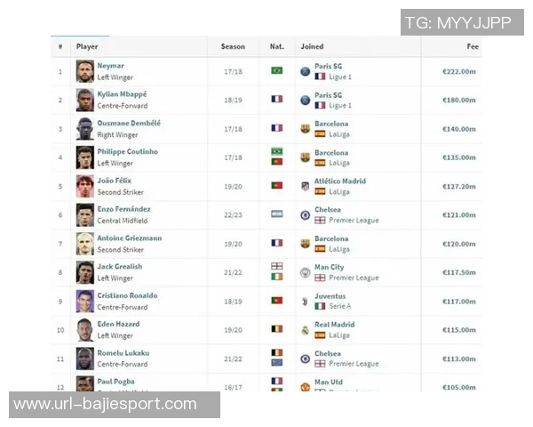 足坛身价排行榜揭晓亚马尔以2亿欧元领衔贝林哈兰德姆巴佩紧随其后